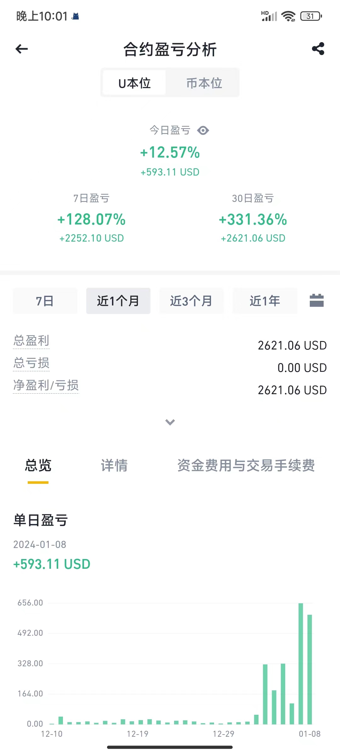 Graphical representation of trading results with profit and loss analysis.